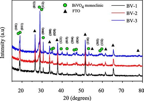 X Ray Diffraction Xrd Patterns Of Monoclinic Bivo4 Green Filled