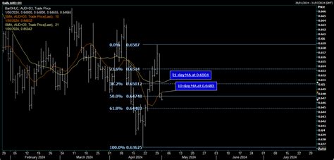 Efxdata Aud Usd Consolidates Near Lows Ahead Of Fomc