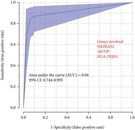 Bladder Cancer Prediction Model A B Plot Of The Roc Curve As An