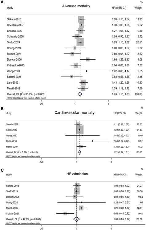 Frontiers Sex Differences In Mortality And Hospitalization In Heart