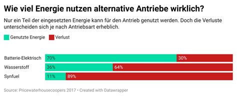 Wasserstoff Chancen Und Gefahren F R Den Klimaschutz