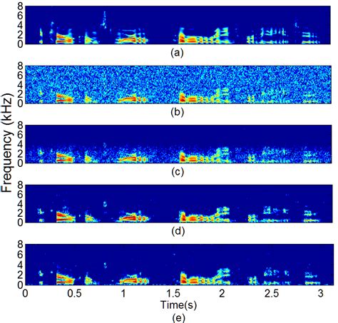 6 Spectrograms Of A Clean Speech B Noisy Speech And Enhanced Download Scientific