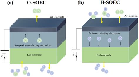 Solid Oxide Fuel And Electrolysis Cells Sofcsoec 58 Off