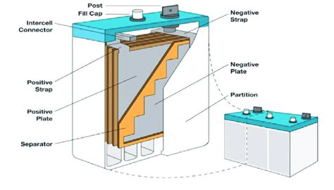 Schematic representation of components of lead acid battery. | Download ...