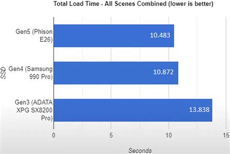 Ssd Pcie 5 0 Vs 4 0 Vs 3 0 En Microsoft Directstorage Y Forkspoken