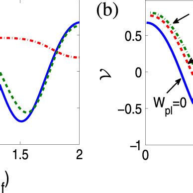 A Schematic Of The Mott Insulator State And Quench A A Perfect Mott