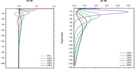 Sensitivity Kernels Of The Rayleigh Wave Group Velocity On The Left