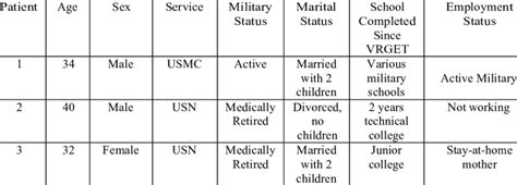 Age Sex Military Status And Other Demographic Information Of The