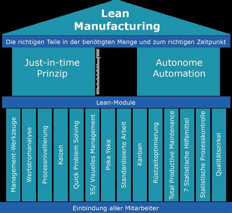 Lean Manufacturing E Learning Kurse