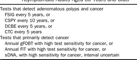 Screening And Surveillance For The Early Detection Of Colorectal Cancer And Adenomatous Polyps