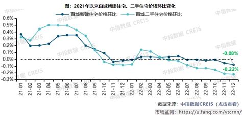 中指研究院：中国房地产市场2022总结and2023展望