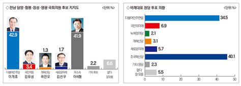 남도일보 등 5개社 제22대 총선 광주·전남 여론조사 전남 담양·함평·영광·장성 이개호 429·이석형 419 ‘초접전