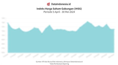 Data Pembukaan Sentimen Hingga Proyeksi IHSG Hari Ini 30 Mei 2024