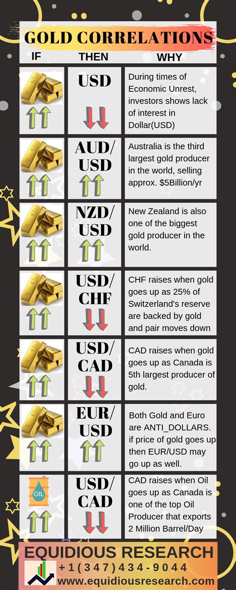 Currency Pair Correlations With Gold By Equidious Forex Signals Medium