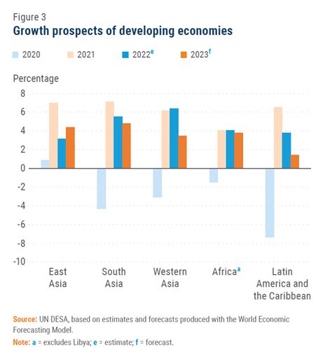 World Economic Situation And Prospects February 2023 Briefing No 169