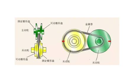 每天30秒让你更懂汽车14金属带式无级自动变速器 哔哩哔哩