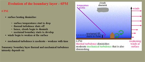 Planetary Boundary Layer