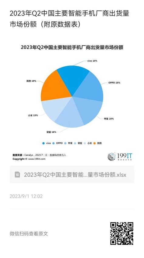 2023年q2中国主要智能手机厂商出货量市场份额（附原数据表） 互联网数据资讯网 199it 中文互联网数据研究资讯中心 199it