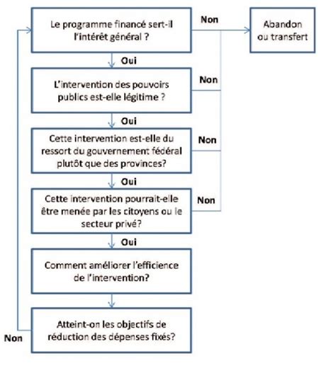 dépense publique Journal Politique de Dominique GAMBIER