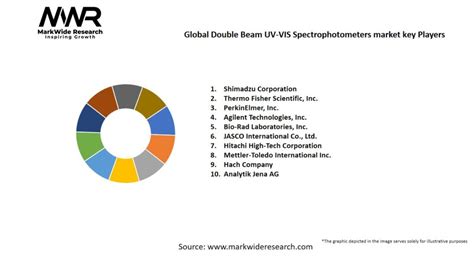 Global Double Beam Uv Vis Spectrophotometers Market Size