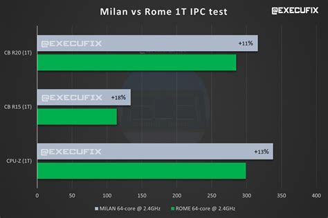 Amd Rd Gen Epyc Milan Cpu Specs Benchmarks Leak Out Up To Cores