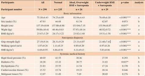 Relationship Between Body Mass Index And Sarcopenia With Oral Function