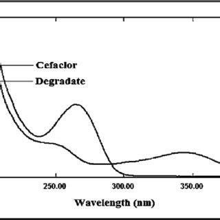 Zero order absorption spectra of cefaclor 20 μg ml and its degradate