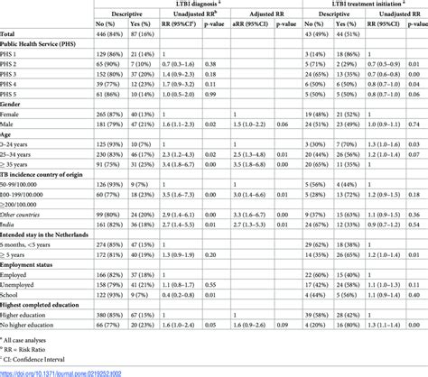 Results Of Poisson Regression Model With Robust Variance Estimators