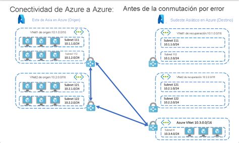 Mantener Direcciones Ip Tras La Conmutación Por Error De Máquina