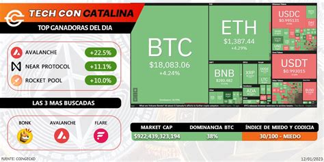 Tech Con Catalina On Twitter 📊resumen Del Mercado Btc Rompe Los 18k