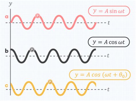 Contoh Soal Gelombang Sinusoidal Orville Donovan