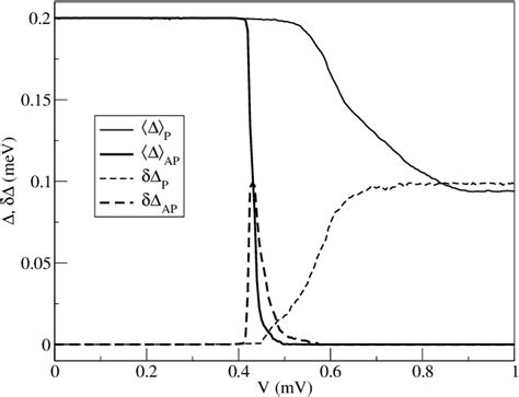 Figure From Giant Fluctuations Of Superconducting Order Parameter In