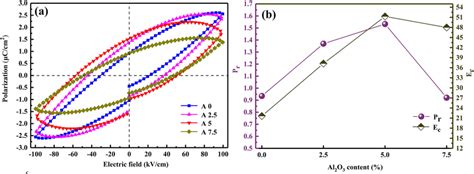 Polarization Hysteresis Loops Of Of The 1 X BiFeO3 XAl2O3 Ceramics A