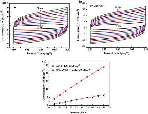 The Measurements Of Electric Double Layer Capacitance About Ag Cro A