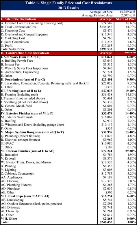 New Home Construction Costs By The Numbers