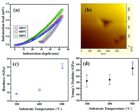 A Nanoindentation CSM Results Load Displacement Curves B The