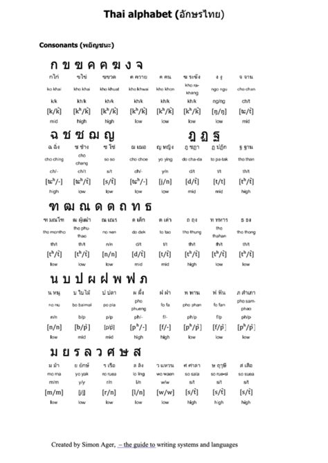 2021 Thai Alphabet Chart Fillable Printable Pdf Forms Handypdf Free 9