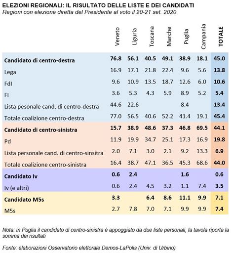 Voto 20 E 21 Settembre 2020 Lapolis