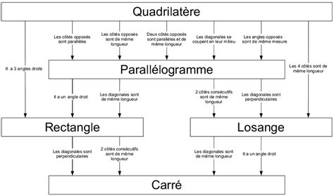 S Ance Quadrilat Res Particuliers Alloschool