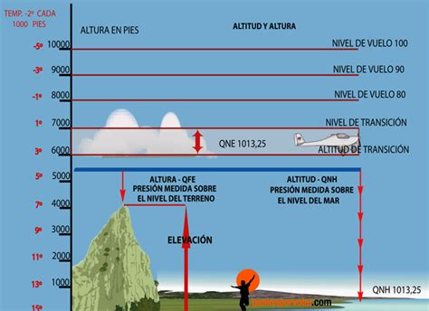 Altimetría Aeronáutica Básica ASOC PASIÓN POR VOLAR