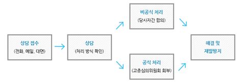 성희롱 고충상담창구 재학생 서비스 대학생활 서울과학종합대학원대학교