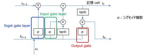 Lstmlong Short Term Memoryとは Rnnとの違い～制御工学の基礎あれこれ～