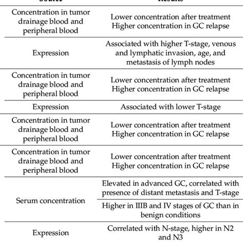 The Role Of Cxcl Cxc Chemokine Ligand In Gastric Cancer Gc