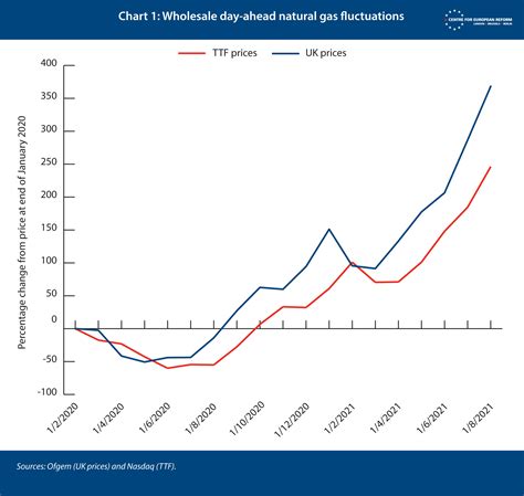 Why Have Europe S Energy Prices Spiked And What Can The Eu Do About