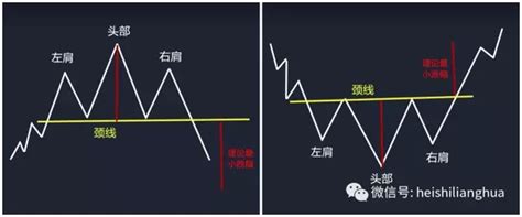 K线形态之头肩底与头肩顶及颈线的关系 知乎