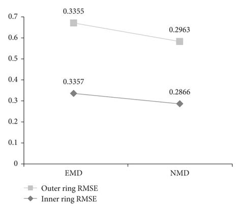 Rmse Comparison Chart After Nmd And Emd Download Scientific Diagram