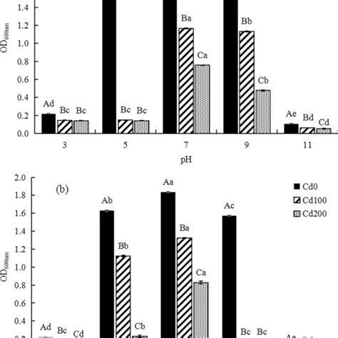 Effect Of Copper A And Cadmium B On Growth Of Strain K Different