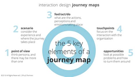 Journey Maps The Ultimate UX Design Tool