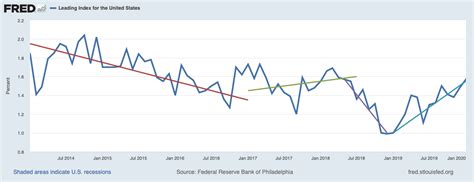 US Leading Economic Indicators