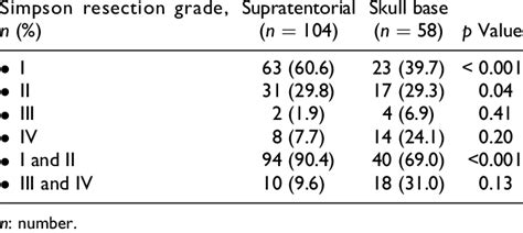 Simpson Resection Grade And Tumor Localization Download Scientific Diagram